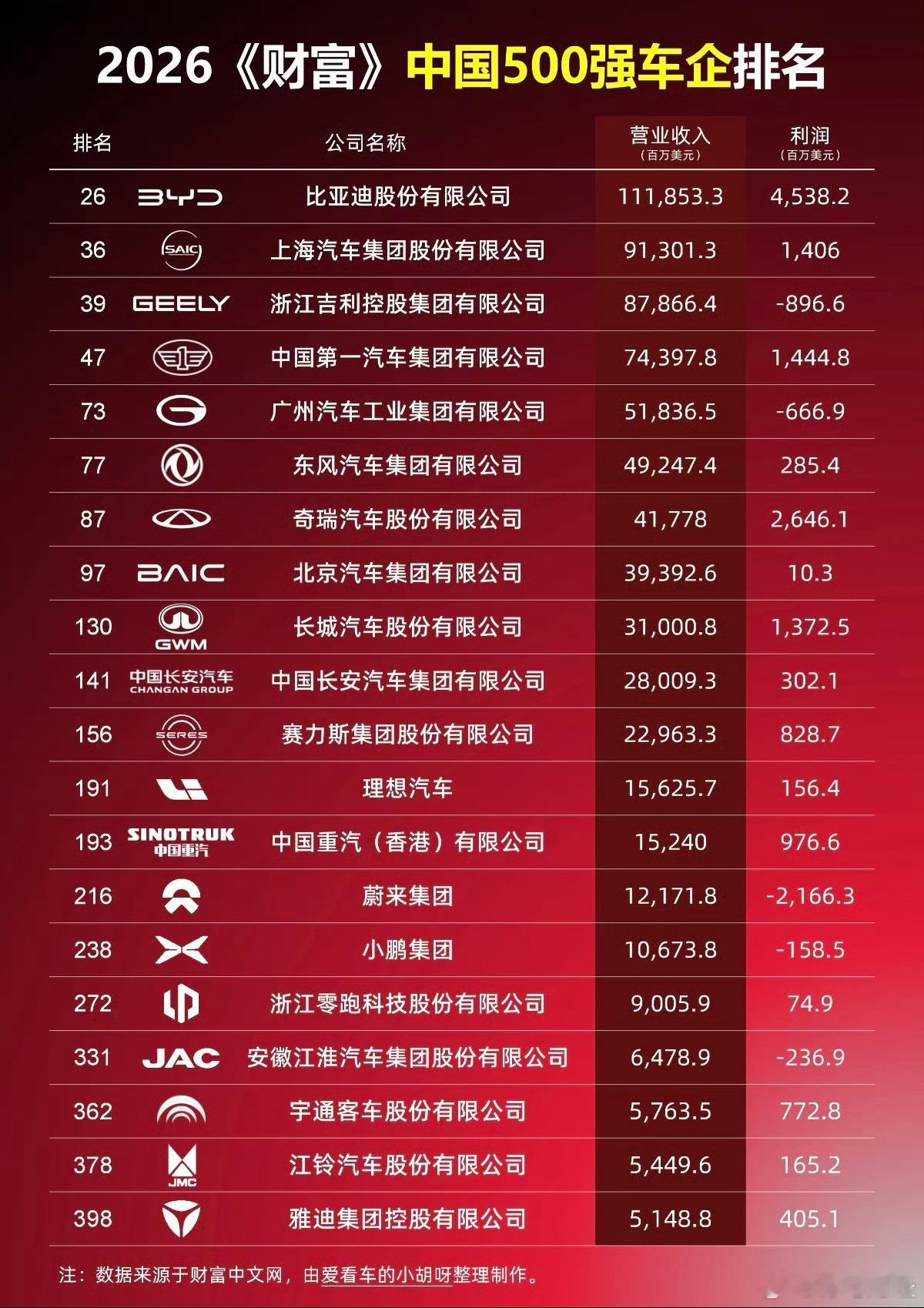2026《财富》中国500强车企排名 