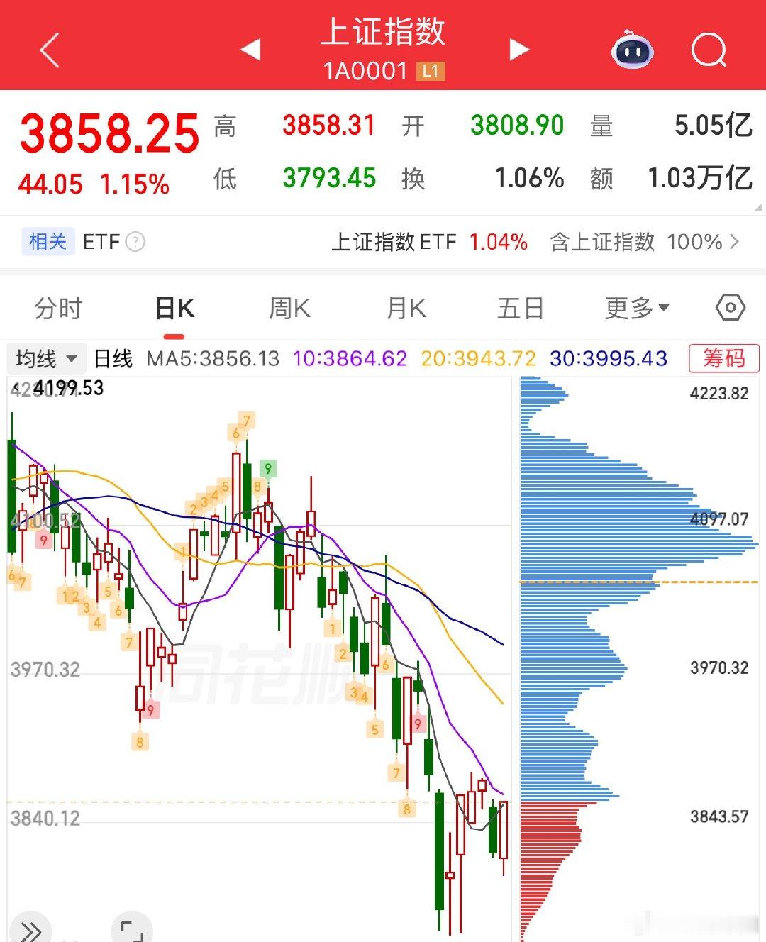 盘面解读：长鑫科技平稳落地，市场结构性分化凸显各大指数里，科创50走势明显偏弱。