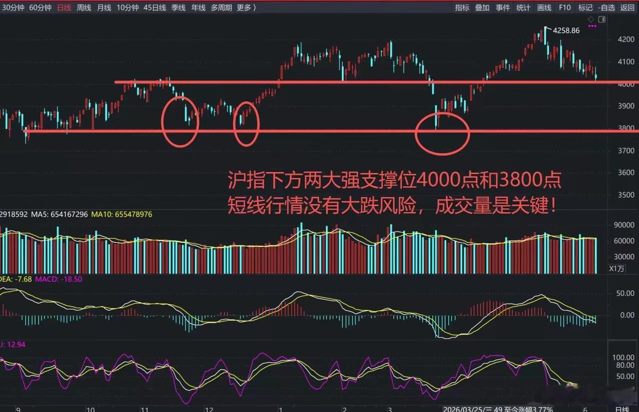 A股：慢牛行情结束了么？！先别轻易下结论！还有两大强支撑位，周一行情这么看，低开