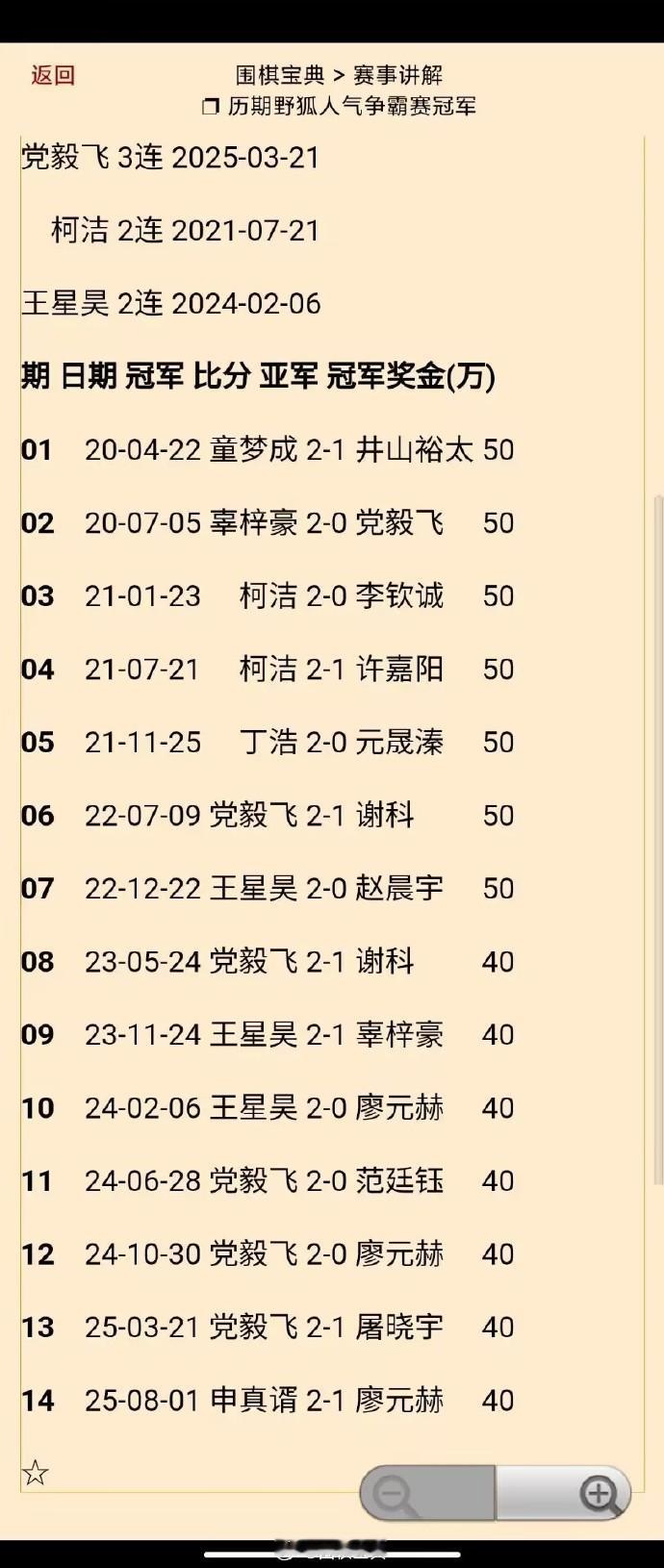 申真谞（2-1廖元赫）夺得第14期野狐人气争霸赛冠军