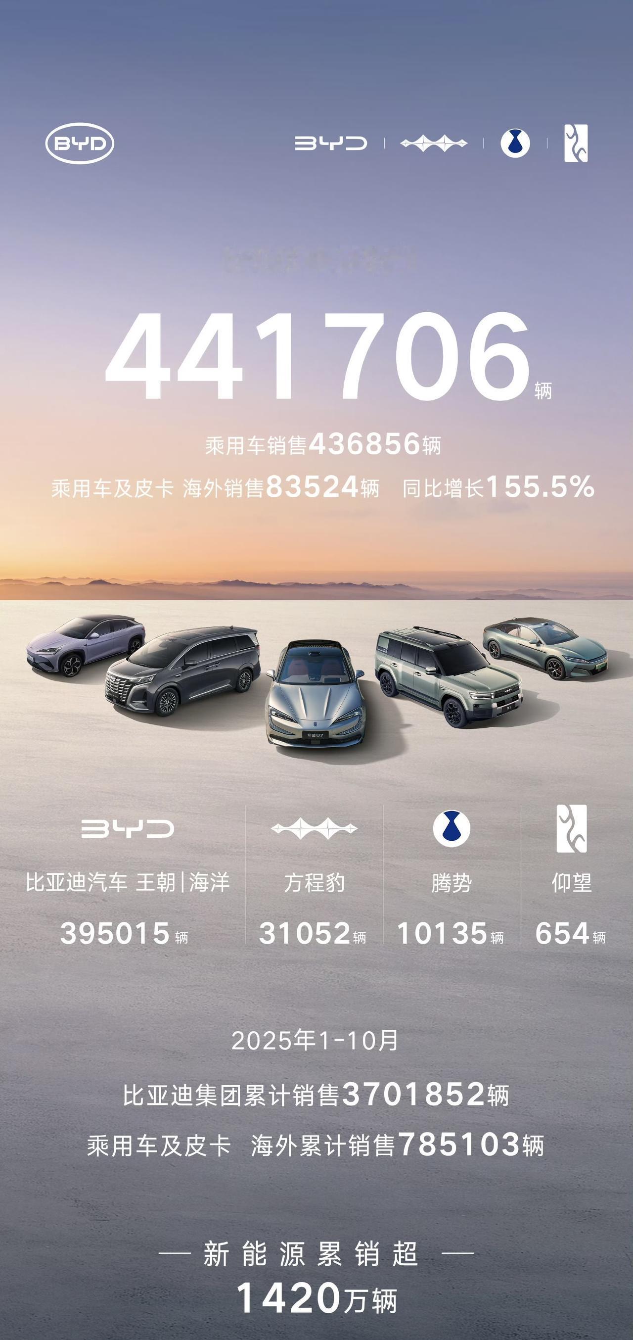 比亚迪10月销量突破44万辆，创年内新高！海外更是暴涨155.5%，海内外全面开