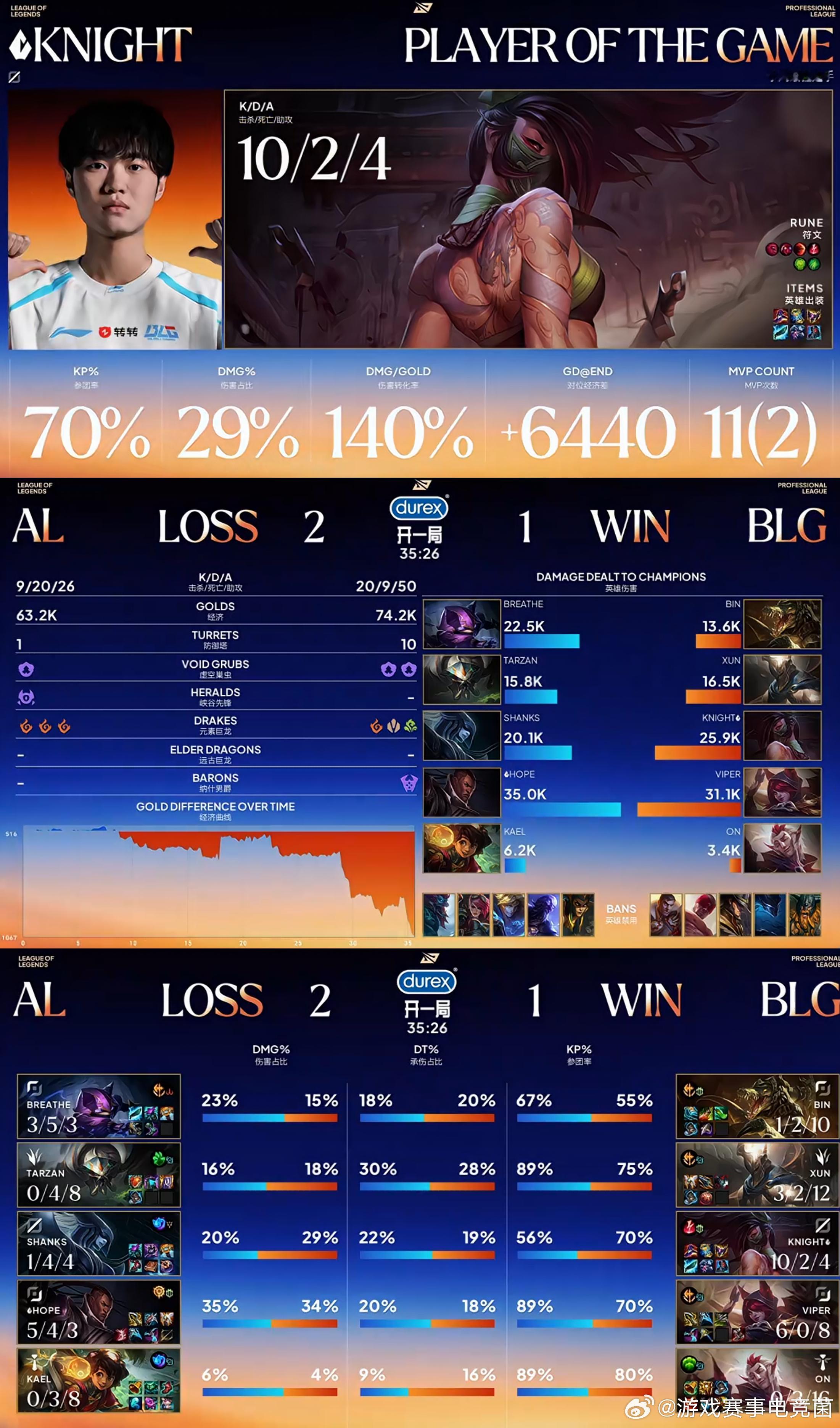 BLG缓过神了？BP调整调整还是可以完成让二追三的[馋嘴]Knight阿卡丽血条