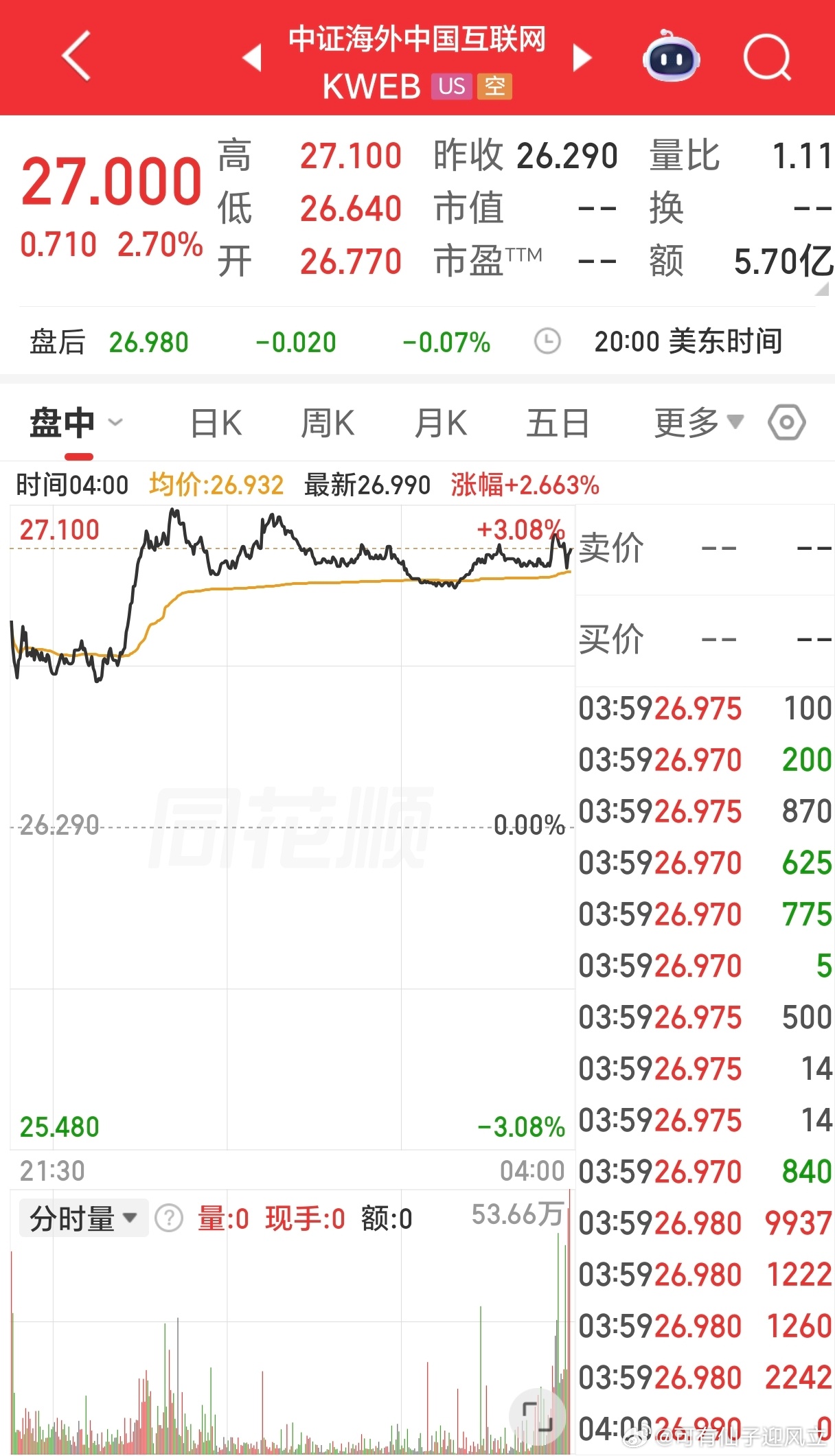 昨晚，纳斯达克跳水微跌，美半导体调整，微软，苹果却逆势拉升，其中苹果创新高。消息