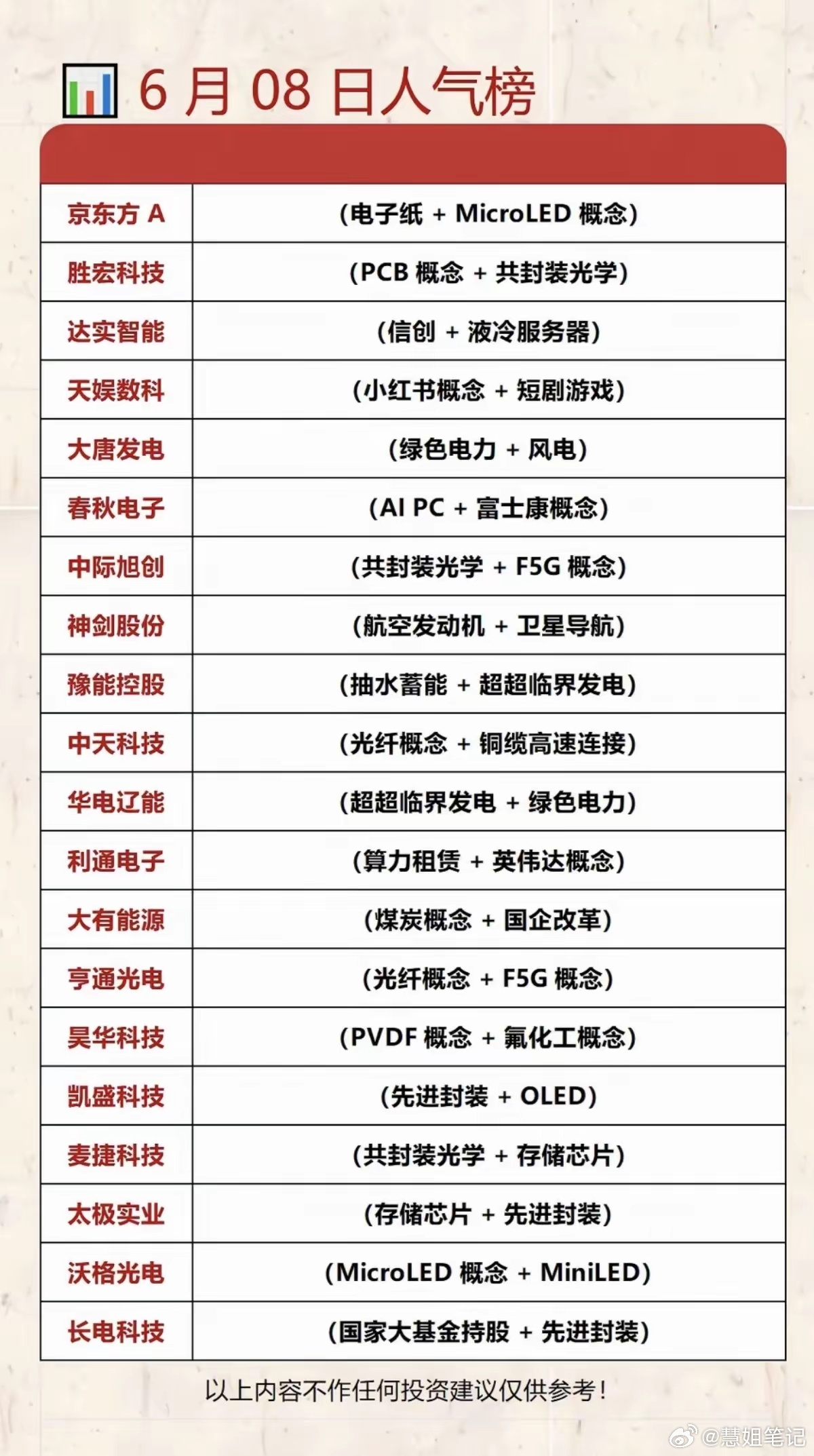 6.8周一  市场热议+人气排行榜TOP20！1.电子纸+LED面板2.航空发动