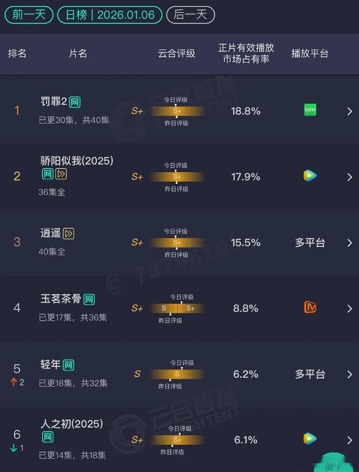1.6 云合罚罪2：18.8% 骄阳似我：17.9% 逍遥：15.5% 玉茗茶骨