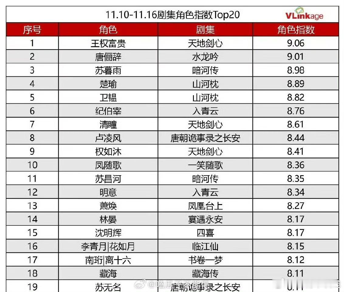 成毅很权威，剧集角色已经4周登顶了哦当成毅剧粉就是这么的幸福捏