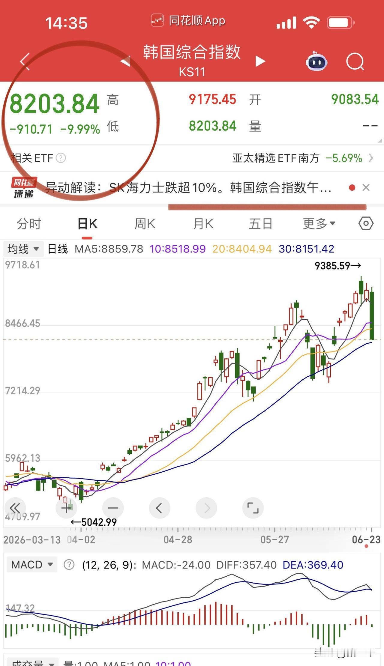 韩国股市送出999朵玫瑰！
指数收跌9.99%，
料盘后韩国股市管理层会喊话式护