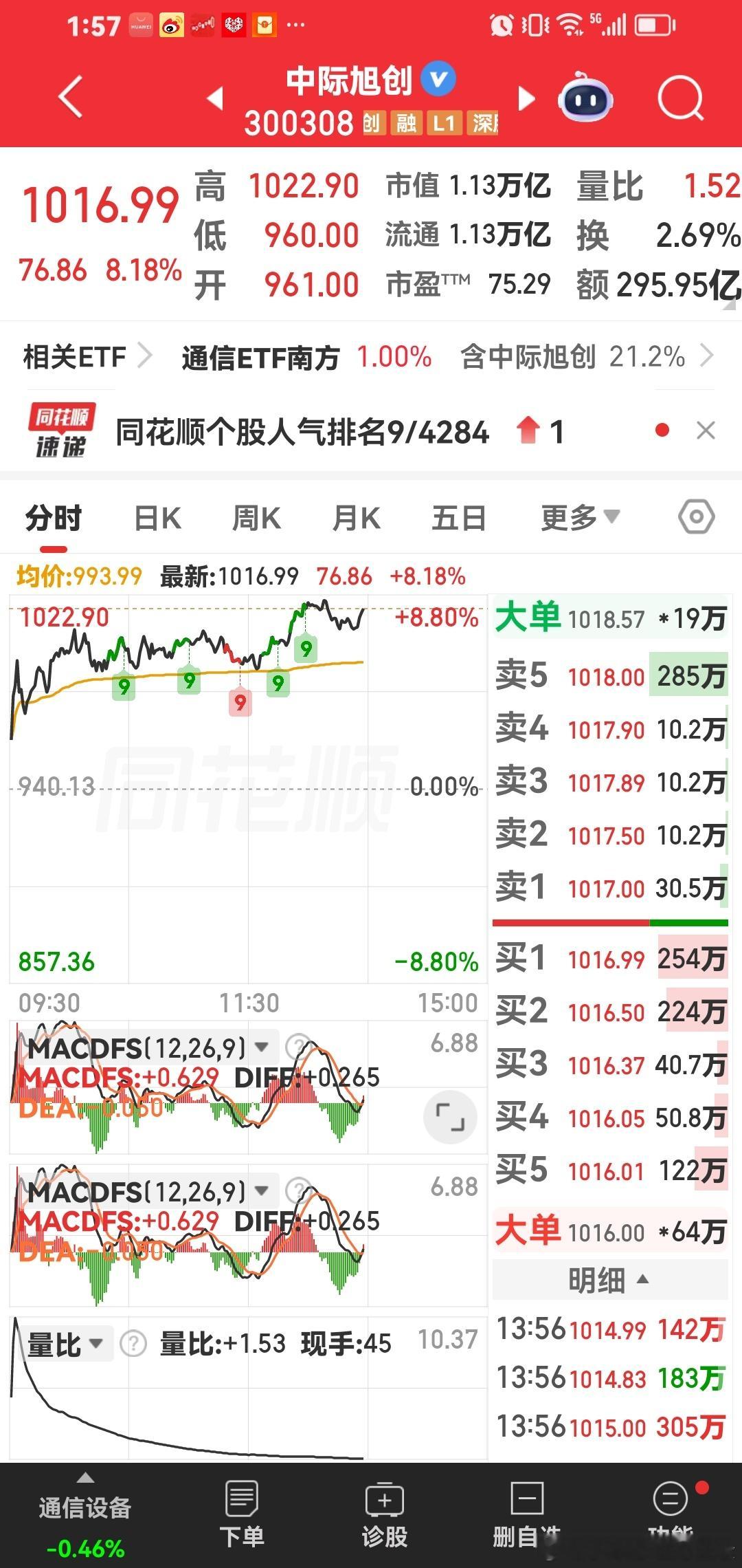 中际旭创突破10个点，稳稳的幸福。我们一起拿到1200元。 