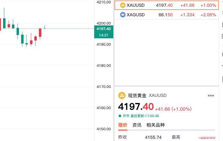 现货黄金处于反弹上涨中，
继续在冲击四千二百关口。

现货黄金报价4197.4美