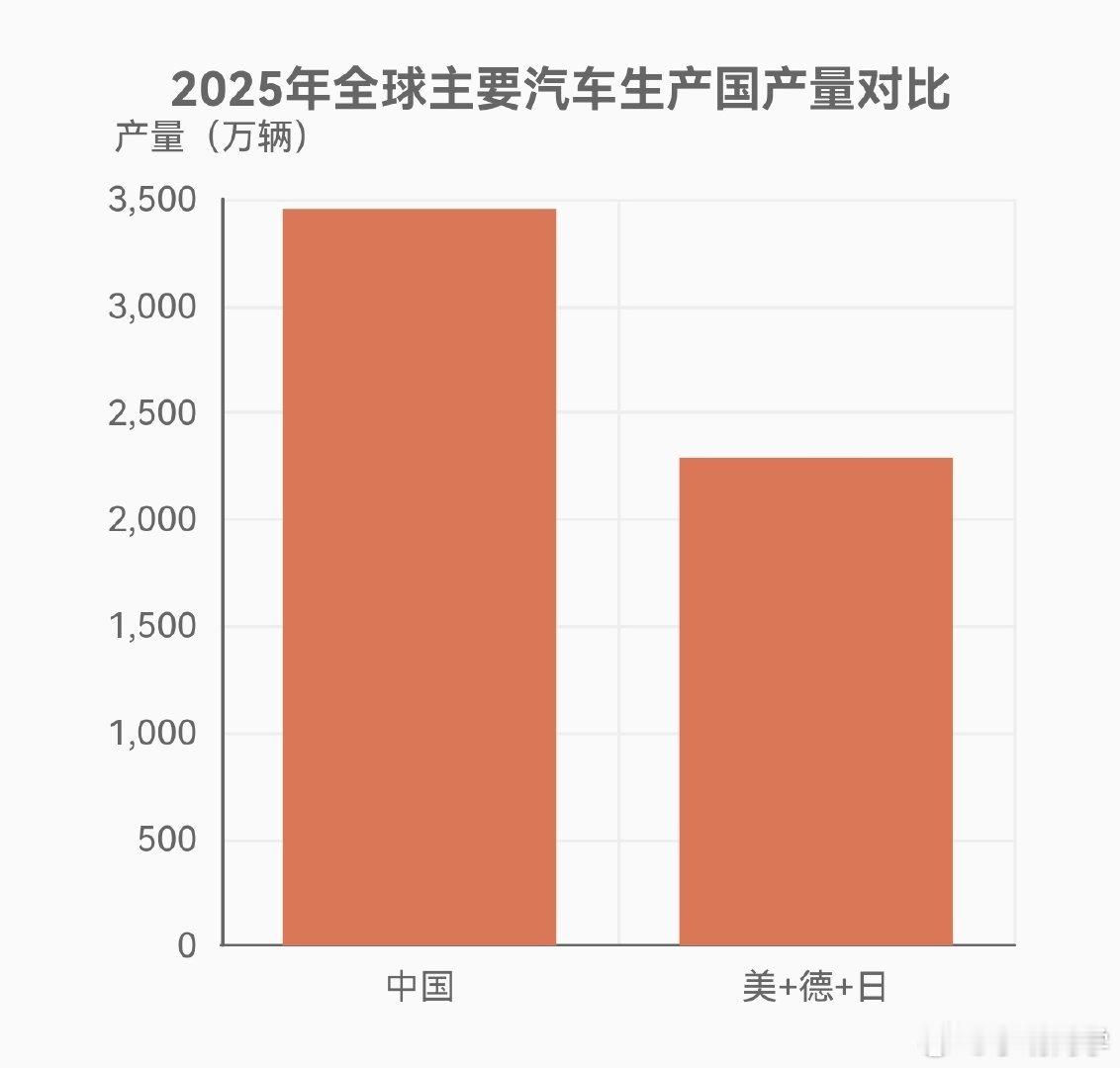 中国汽车产量超过美国德国和日本之和 2025 年中国汽车产量 3453.1 万辆