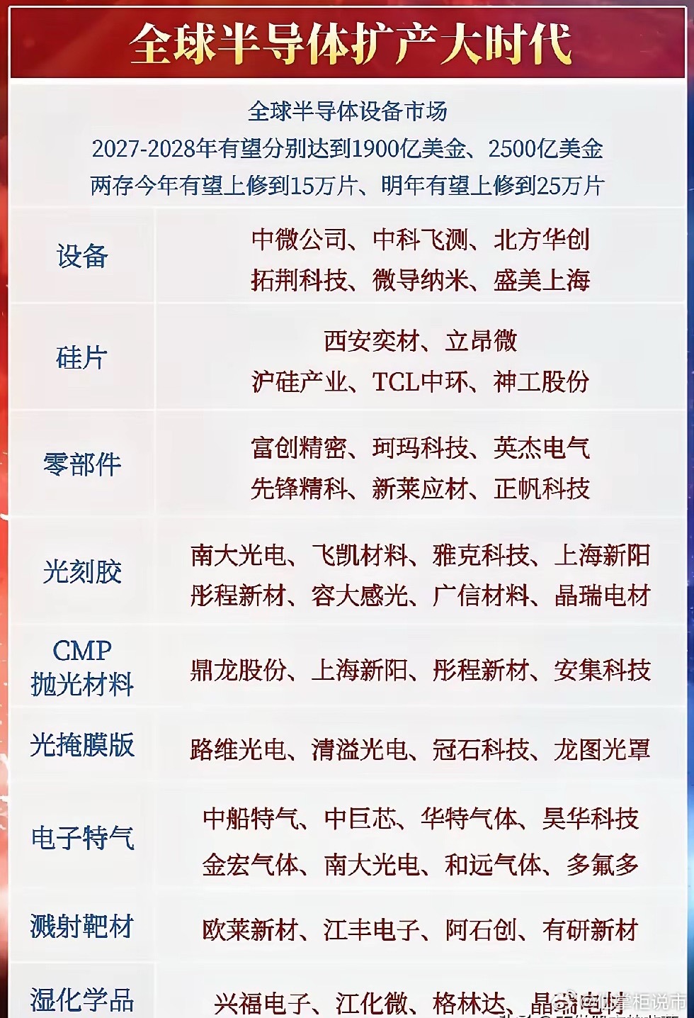 全球晶圆厂全速扩产，半导体设备产业链能否迎来业绩兑现期？全球芯片行业正在迈入新一