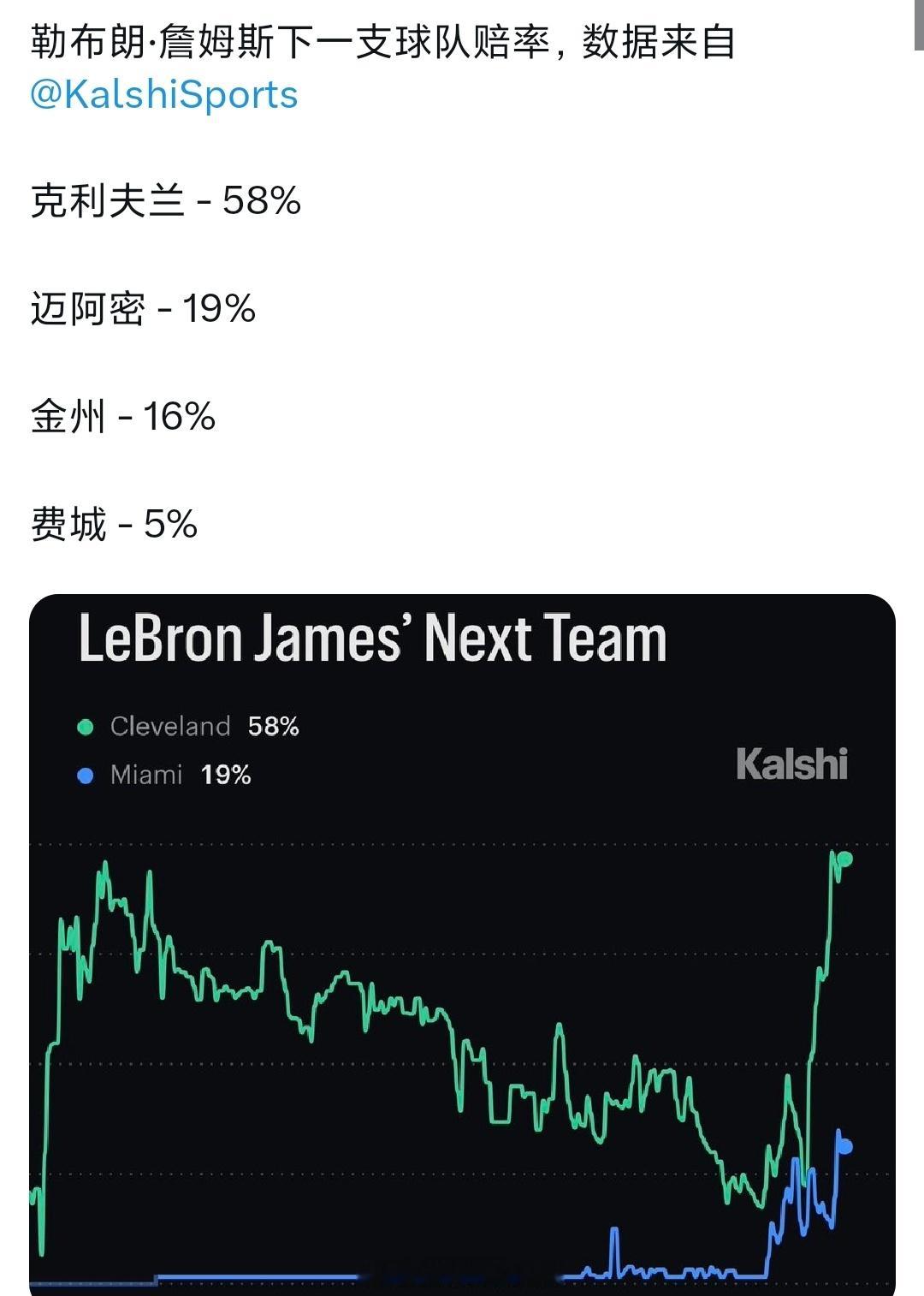 詹姆斯下家赔率nba交易
