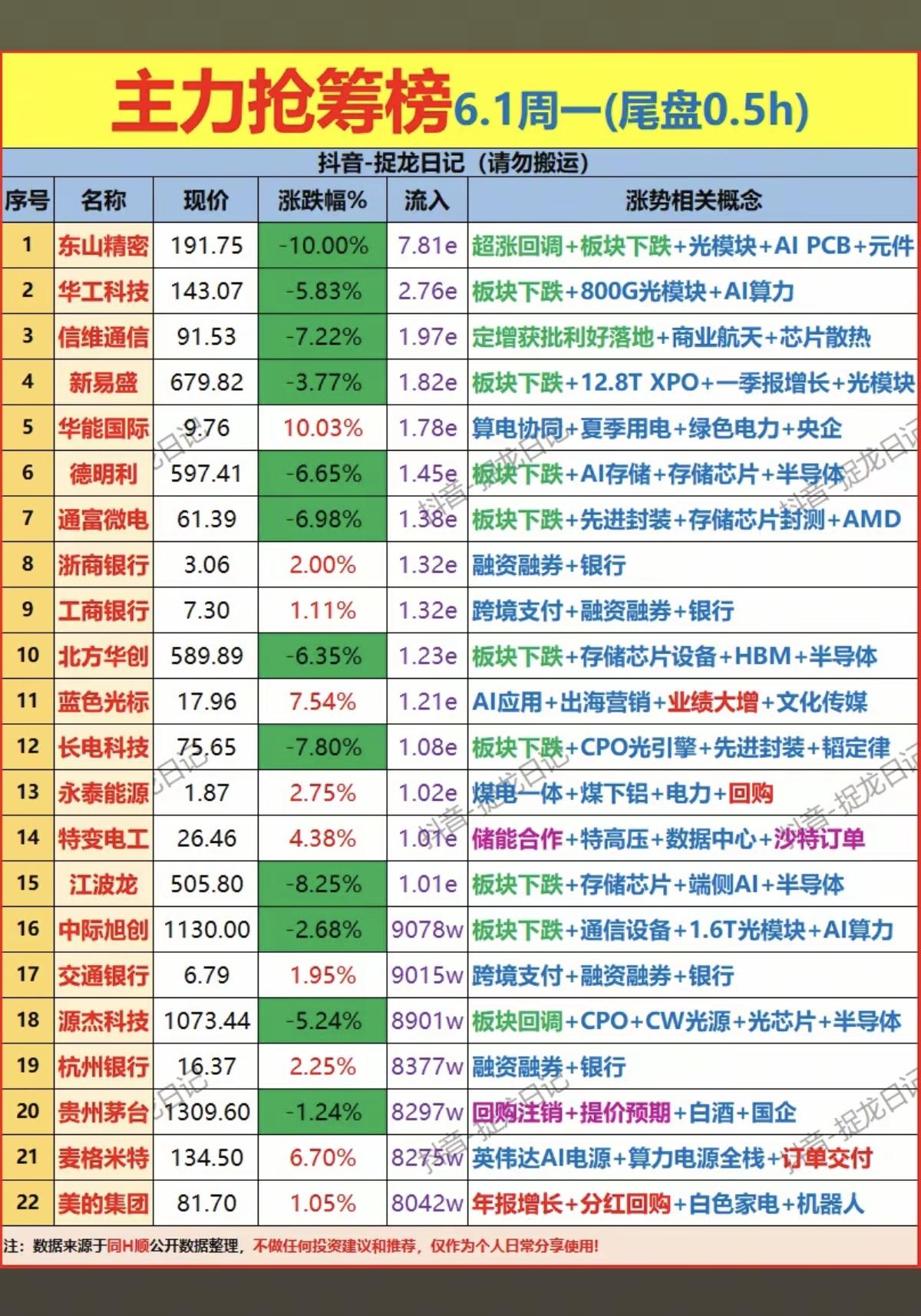 6.1周一  尾盘半小时 主力资金抢筹榜TOP20！

1.光模块、PCB
2.