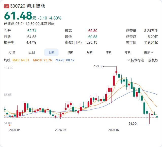 5000万回购计划出炉！海川智能实控人易主后首推激励工具

海川智能7月24日公