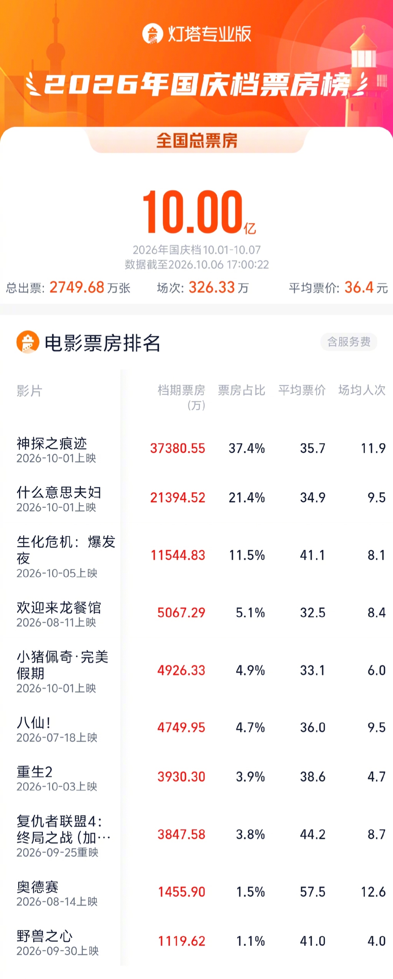 2026国庆档总票房破10亿 据灯塔专业版，截至10月6日17时，2026年国庆