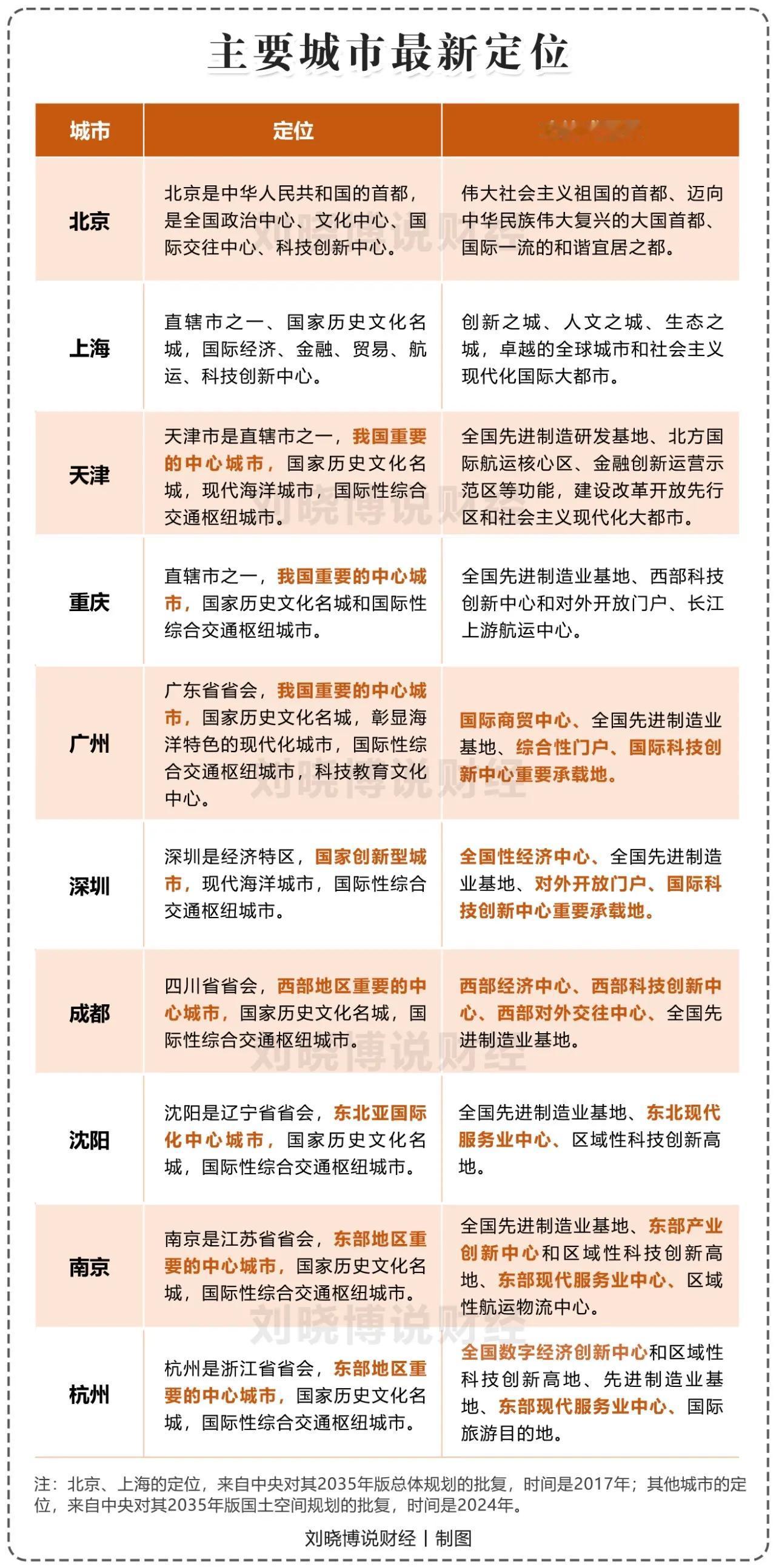 这一波重新定位，我猜最失落的应该是成都。坊间一直以来流传有九大国家中心城市，北京