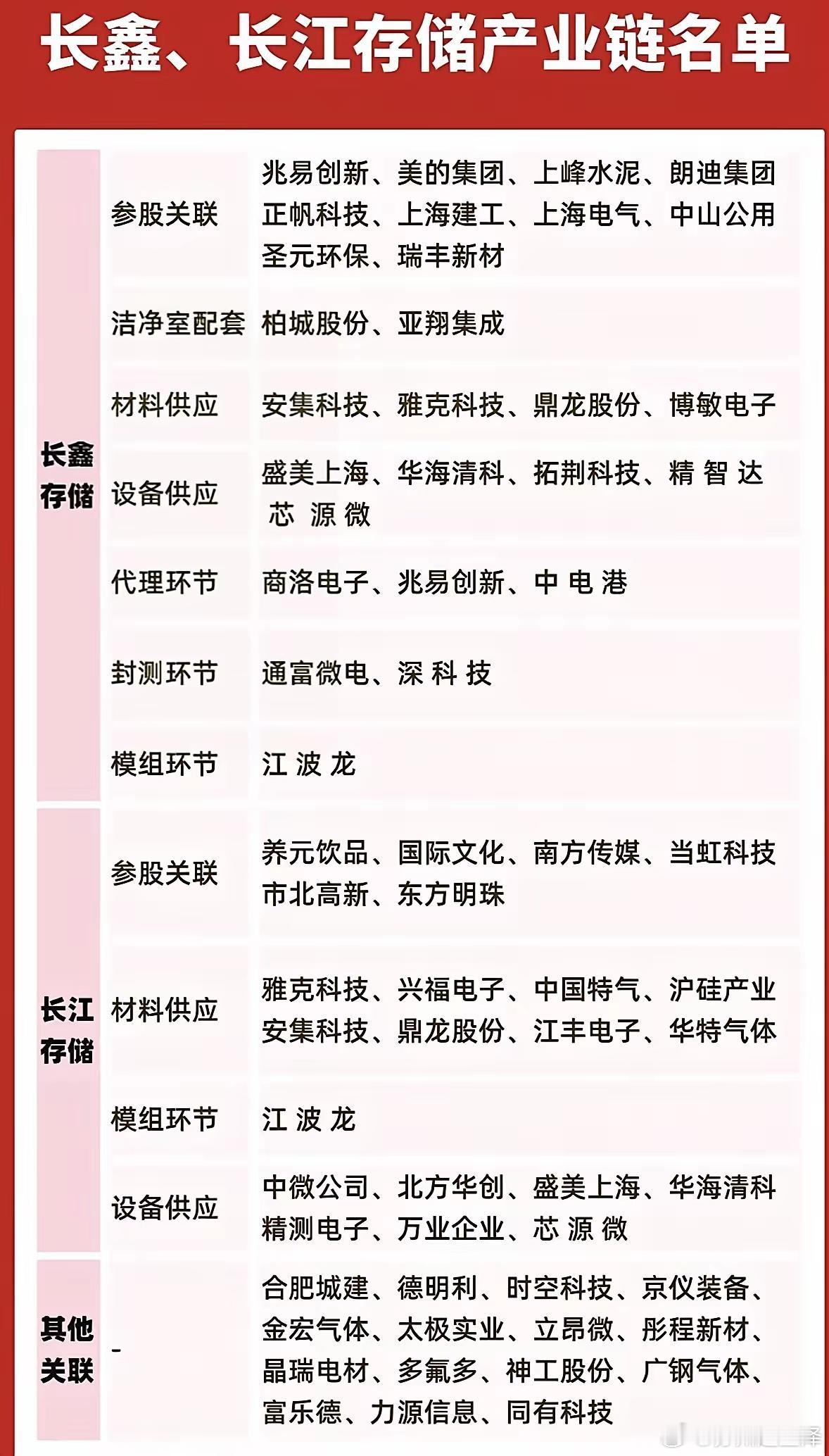 长鑫长江存储产业链大揭秘！参股、材料、设备全都有，这波干货先码住！最近长鑫存储上