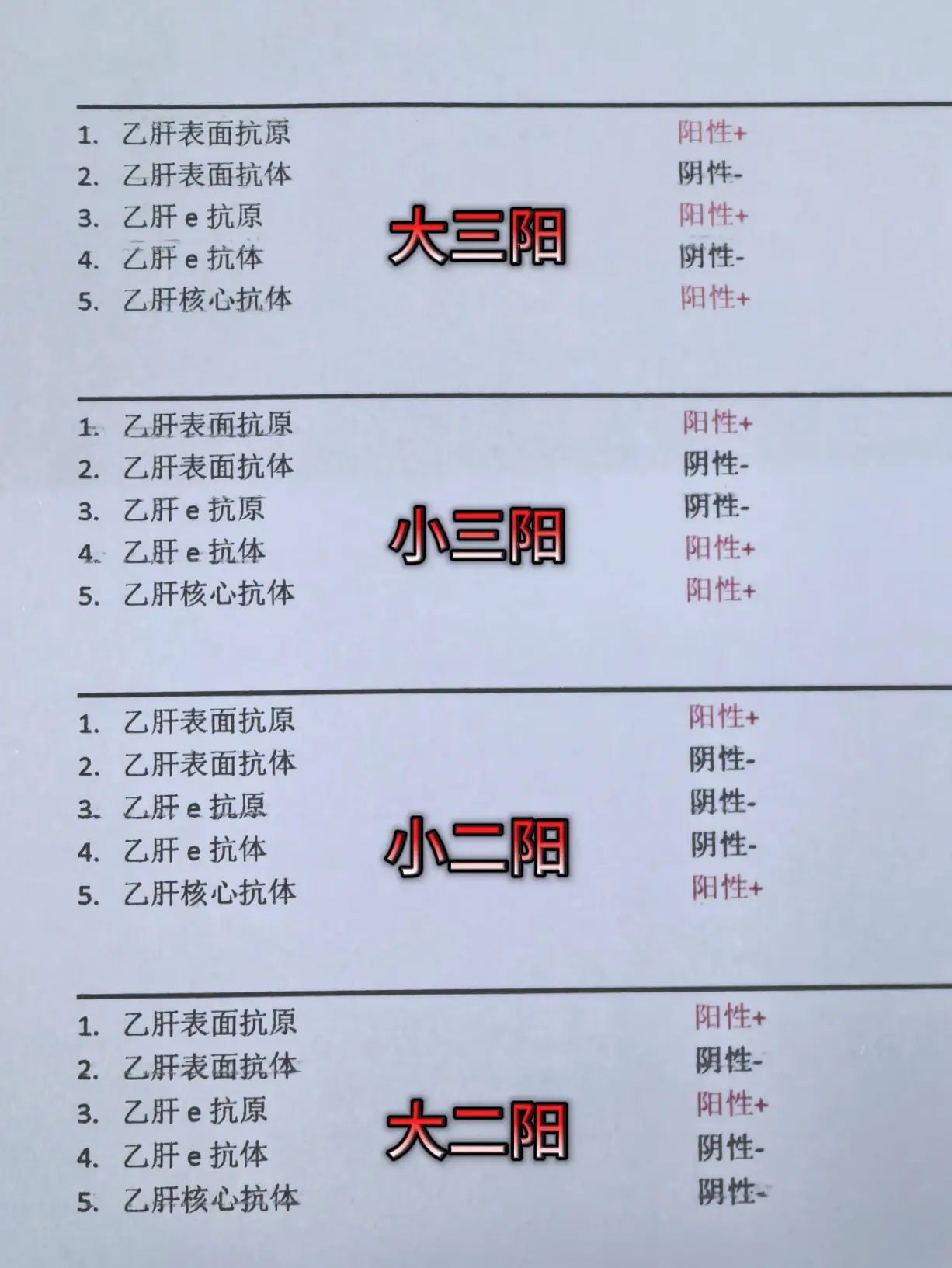 看懂乙肝五项不求人！ 135（大三阳）：病毒载量高，复制较为活跃，传染...