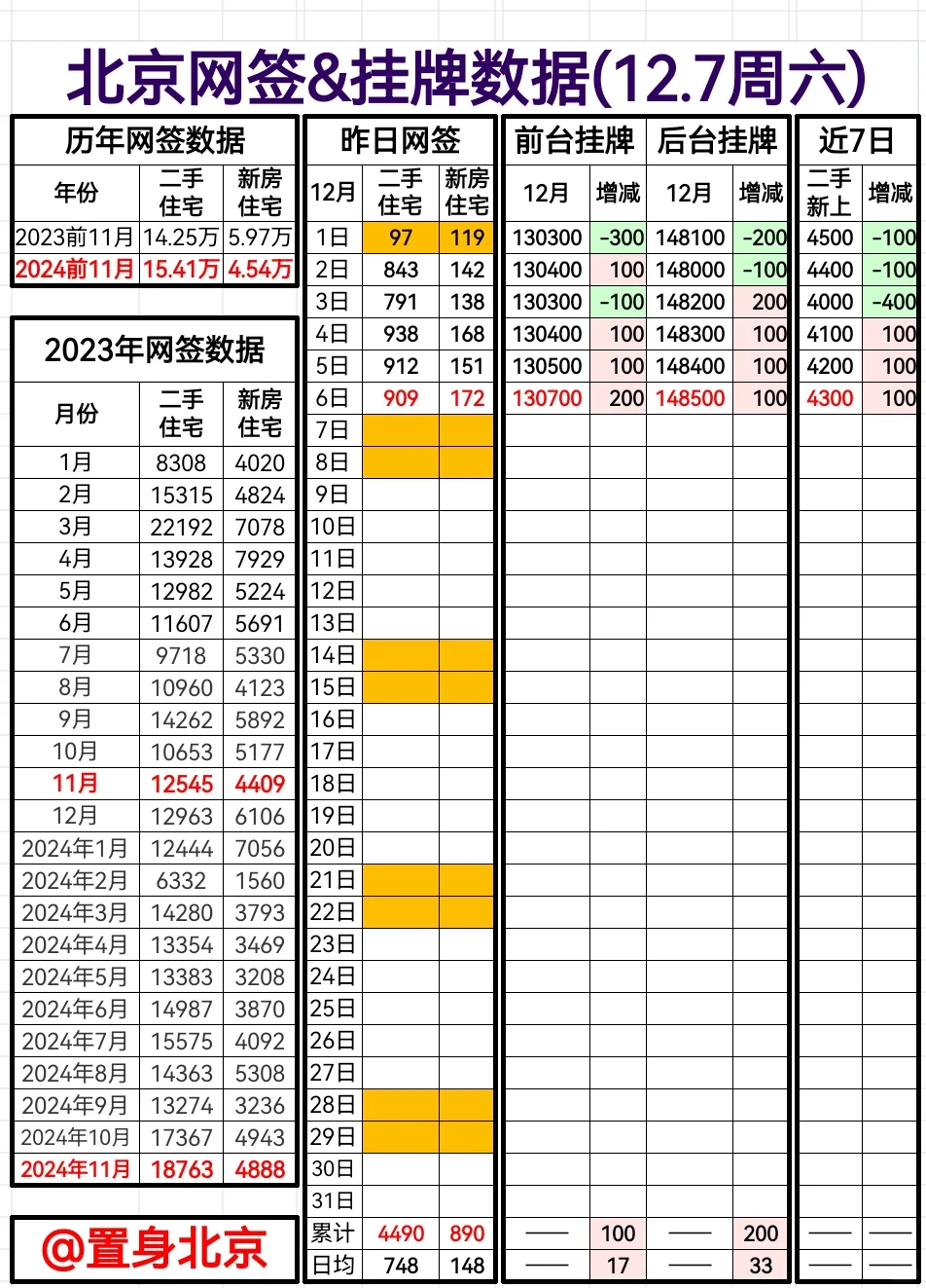 12.7周六北京网签&挂牌