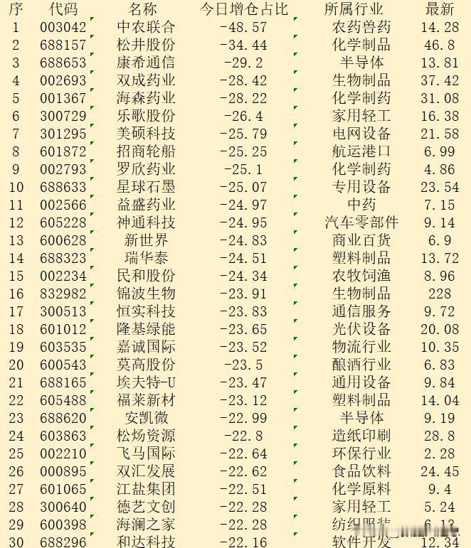 逆势大幅减仓！10月28日收盘，主力“减仓占比最多的”30强名单！


序 代码