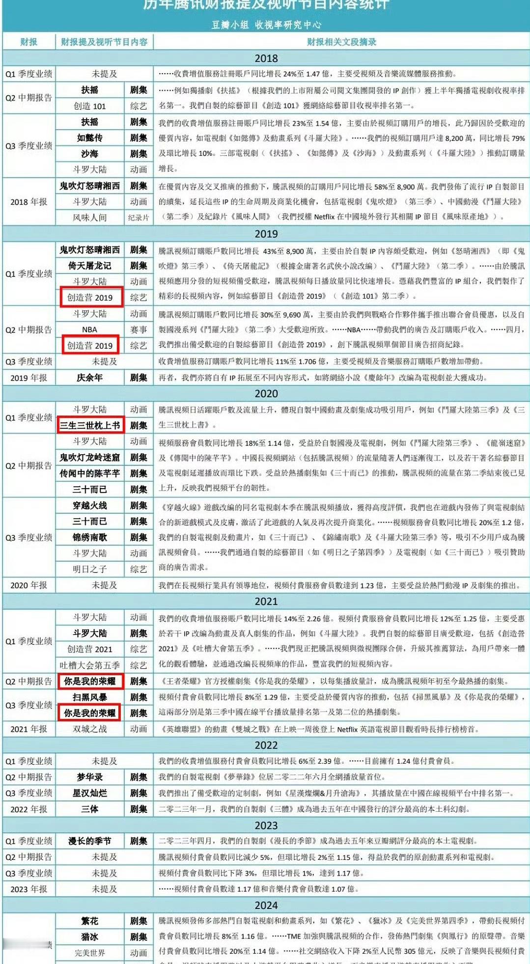 迪丽热巴是唯一一个连续五年上财报的演员，🐮🍺 ​​​