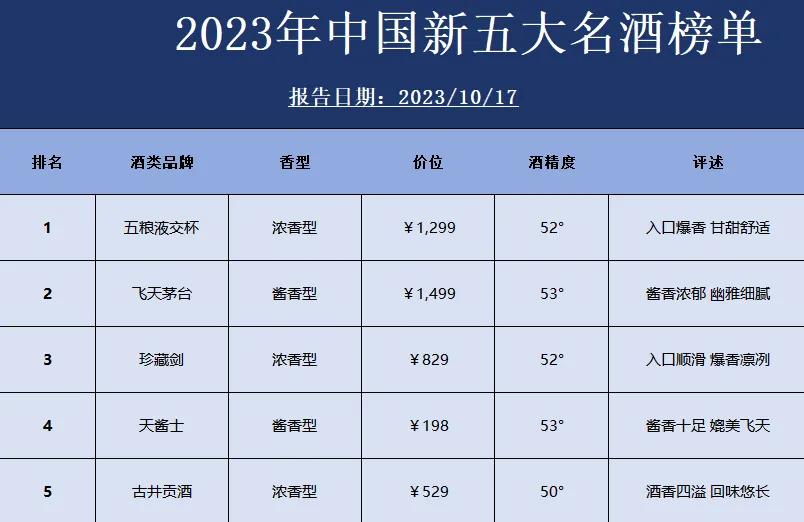 最新消息！中国五大名酒“大洗牌”，结果出乎意料，茅台霸榜失败，泸窖、洋河纷纷落榜