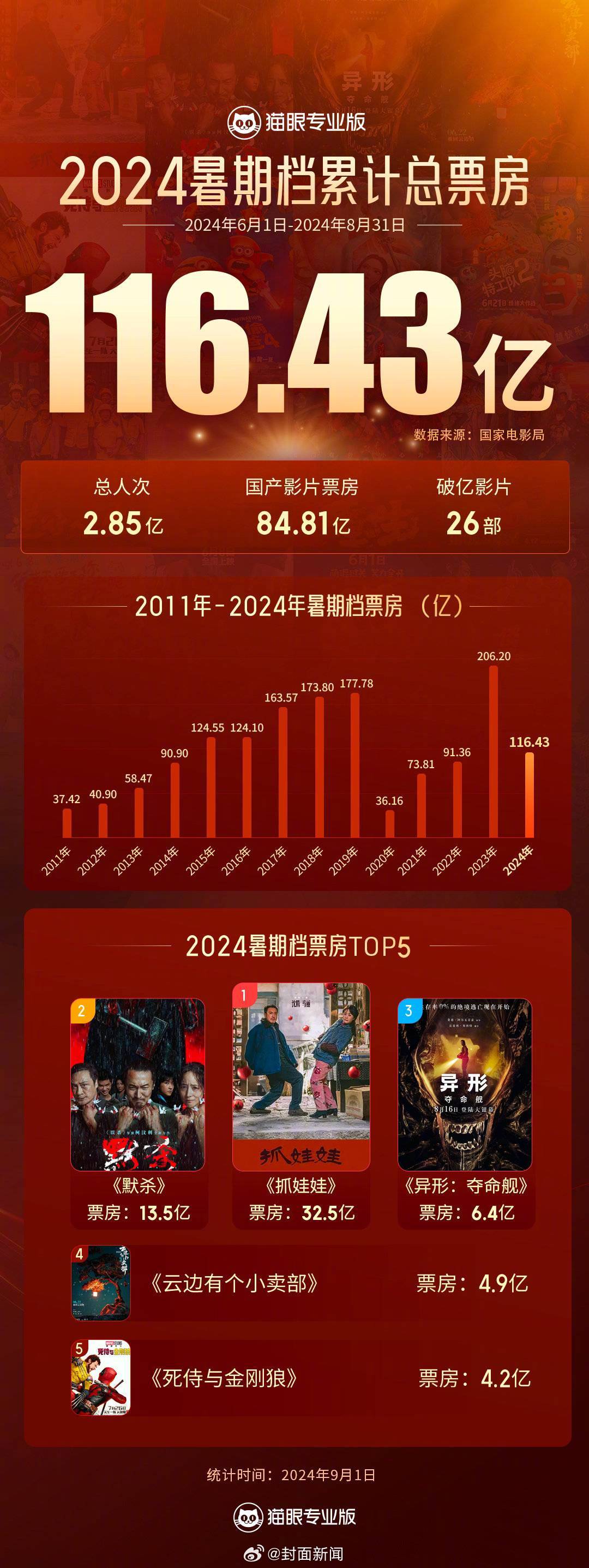 【仅3部影片票房破5亿 #2024暑期档影片扎堆却难出爆款#】国家电影局9月1日