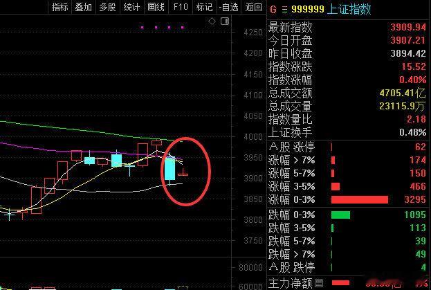光脚阳线会怎样？冲高回落！！！股票