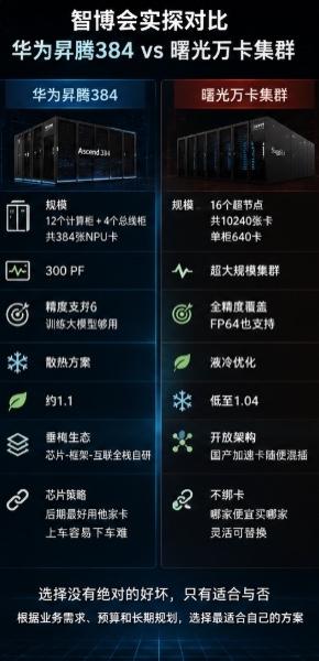 一文看懂国产算力谁是“实干家”
智博会归来，脑子还是乱的，干脆爬了参数自己拉了个