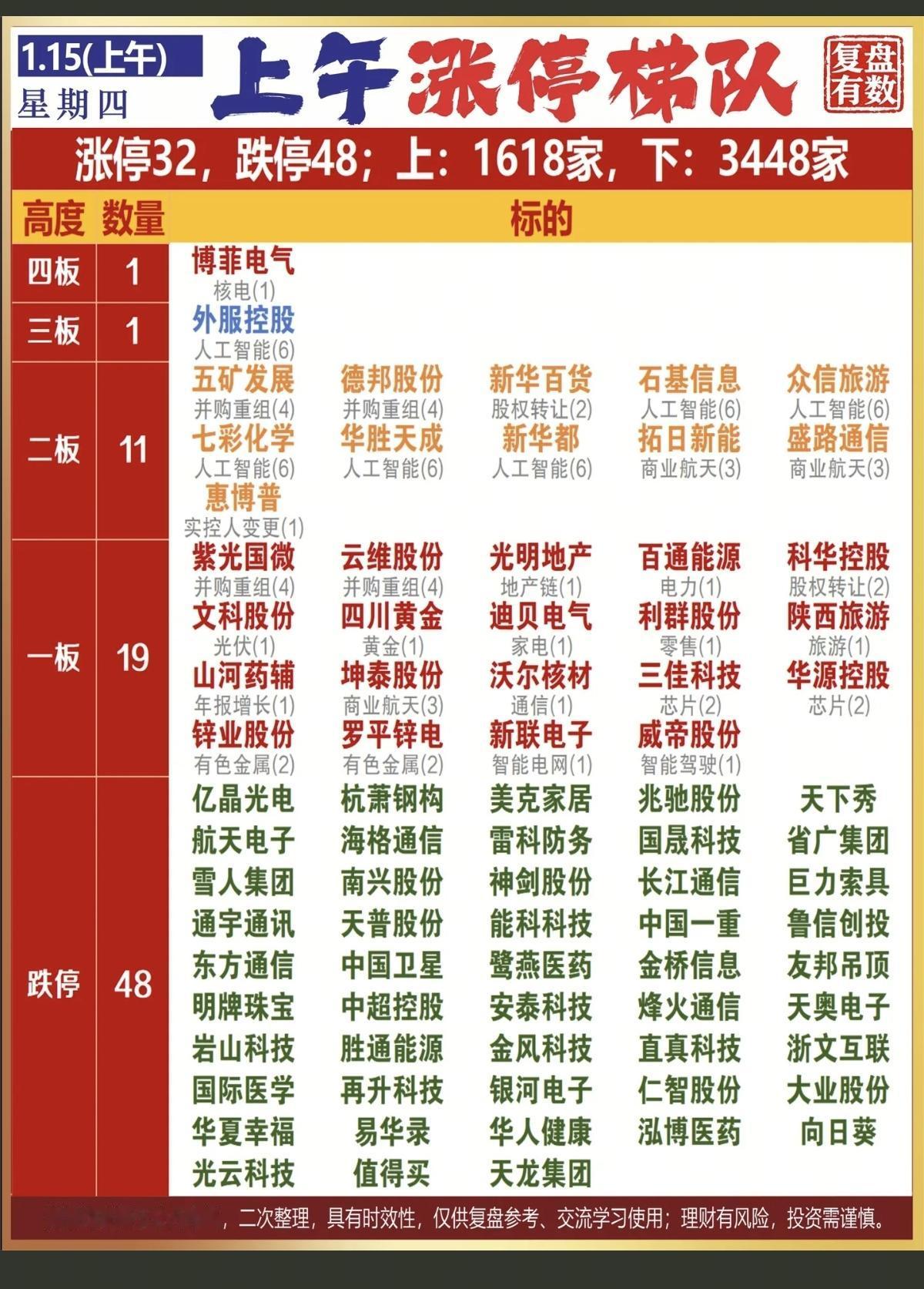 1.15周四   涨停板股票：复盘统计！

稀缺资源，矿产资源大涨
涨停板32 