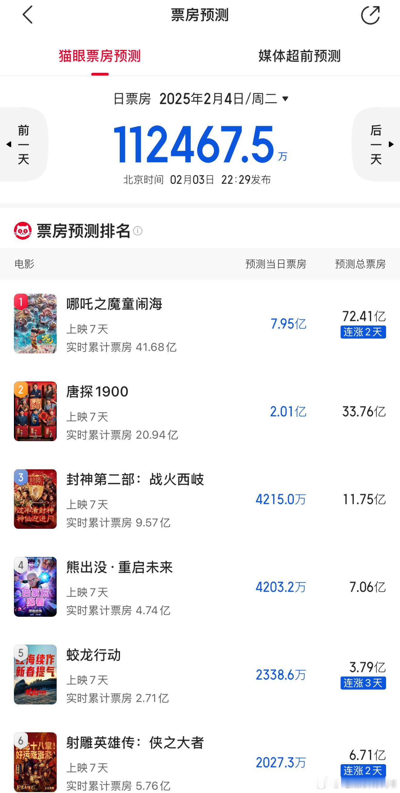 哪吒2最新的猫眼预测和灯塔预测都破70亿了，即将要见证中国票房断层冠军的诞生了吗