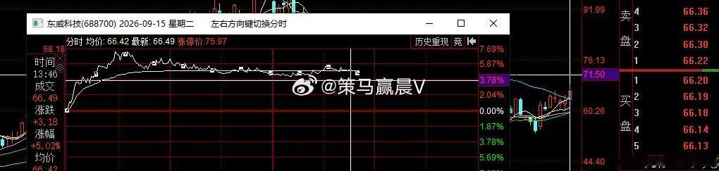 MSAP方向点牌的三个标的。  其中东威科技表现最好，成本57元，目前报收66元