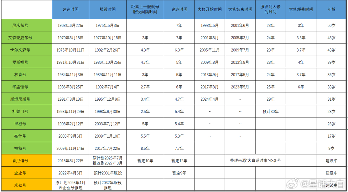 我自己统计了个表格，把美国当前11艘航母的建造时间和大修时间都列出来。可以看到，