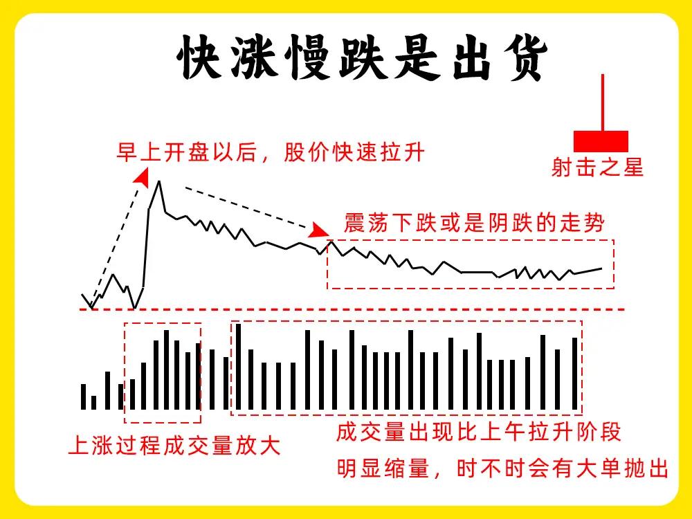 炒股技巧分享：

1. 快涨慢跌是出货：开盘快速拉升（射击之星），随后震荡/阴跌