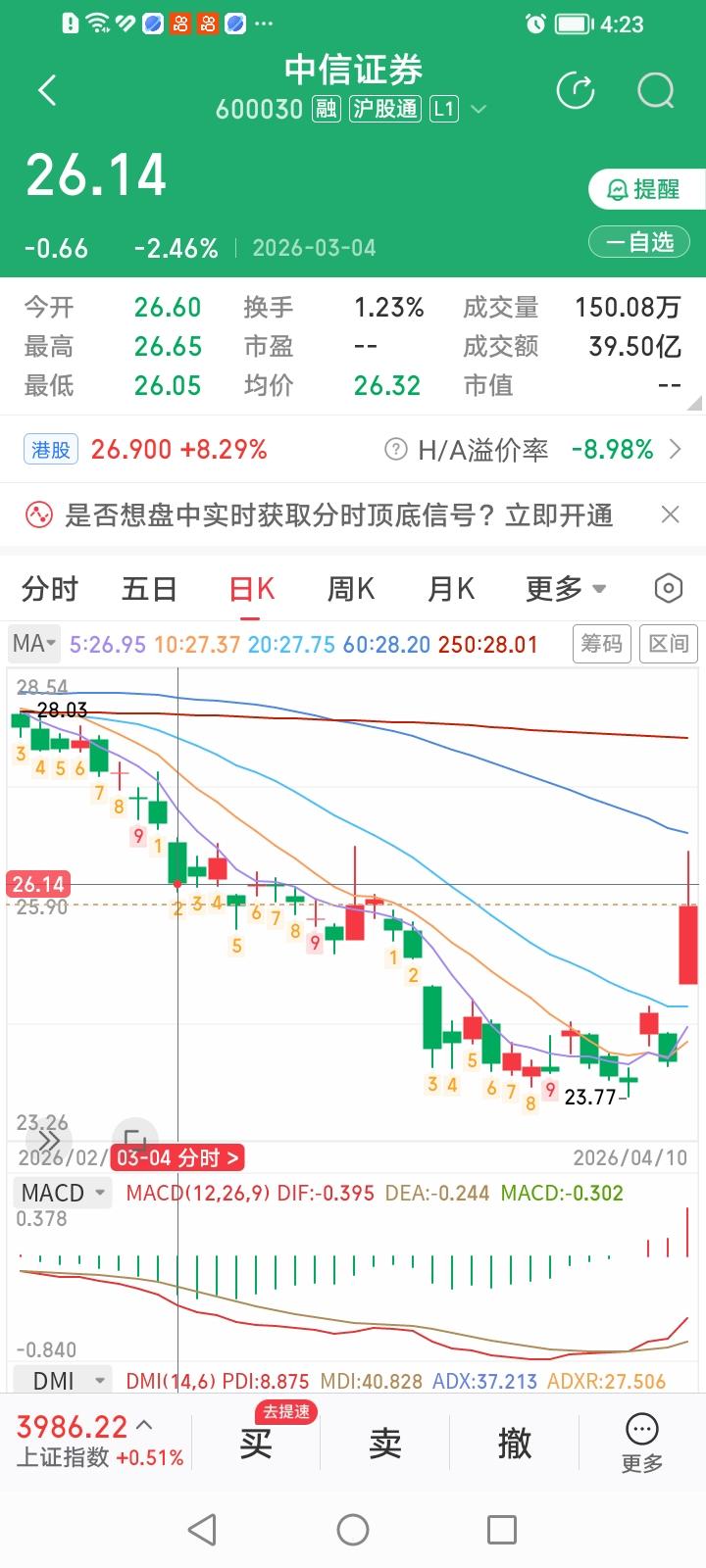 中信证券近期简直是掉进了缺口窝子了！
3月4号和3月23号两个向下跳空缺口把中信