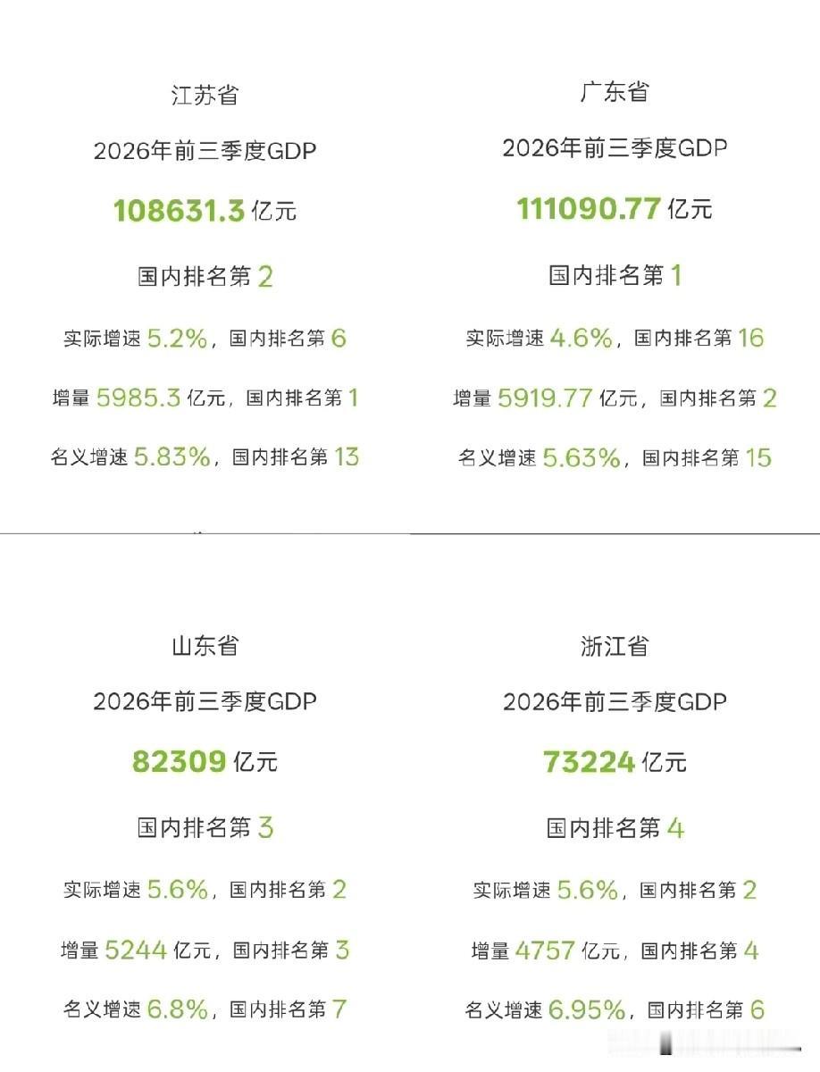 江苏广东山东浙江前三季度经济发展表现对比情况，图片里属于江苏广东山东浙江前三季度