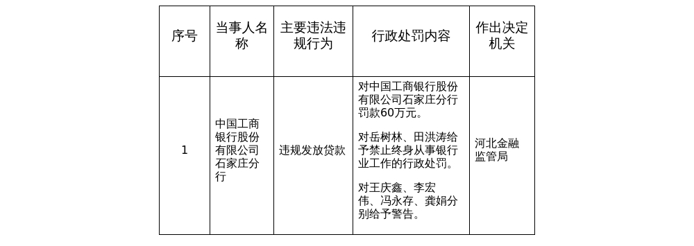 工行石家庄分行被罚60万，涉违规发放贷款