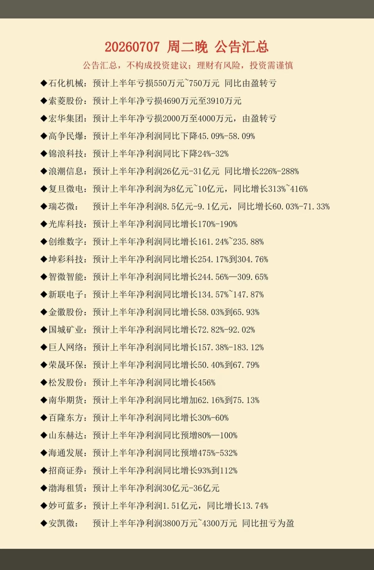 7.07周二晚间  最新：半年报业绩预告！

晚间新增：29家公司半年报预告
2