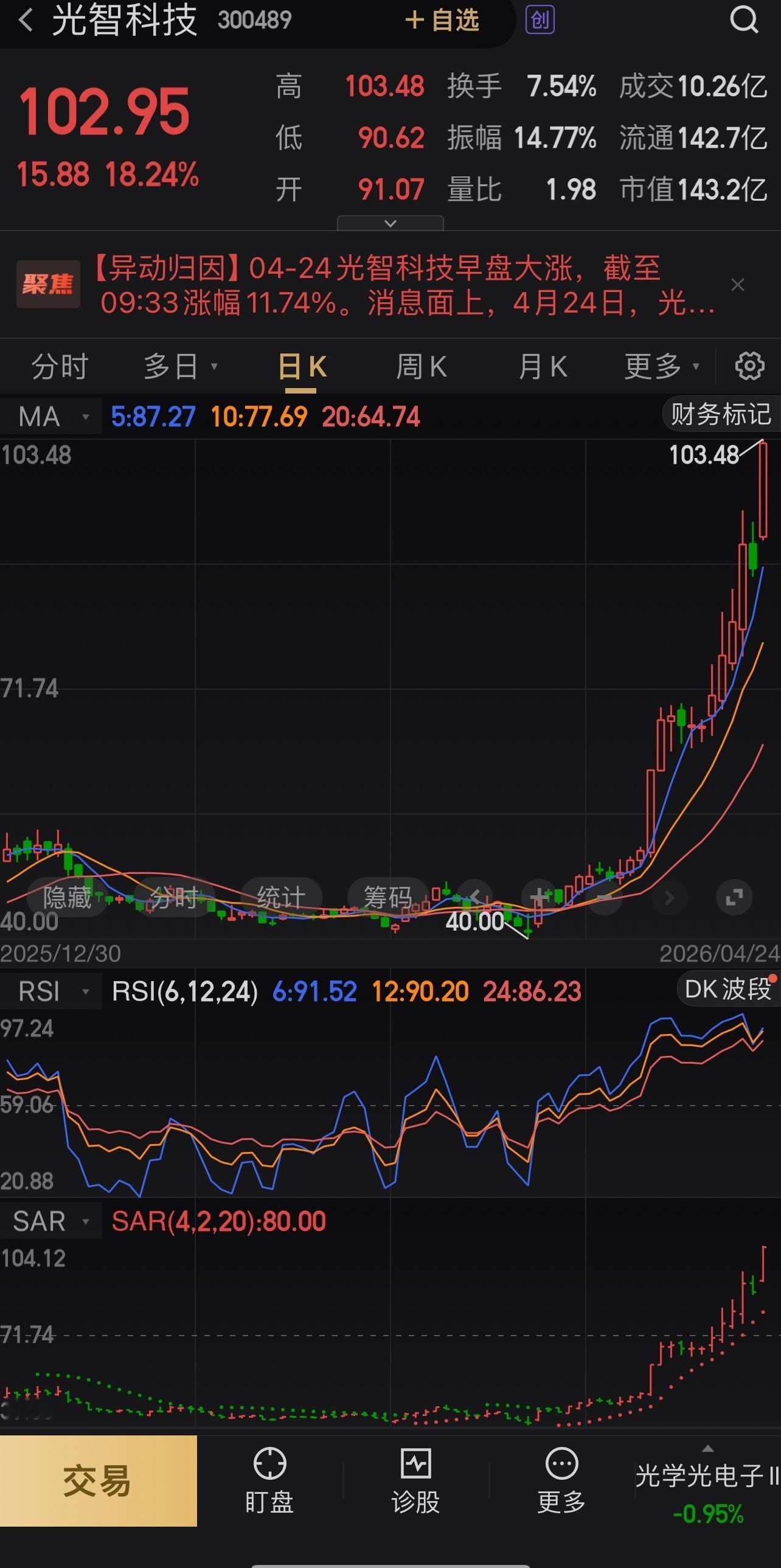 老朋友光智科技，依然强势哦，让人羡慕嫉妒恨呀
