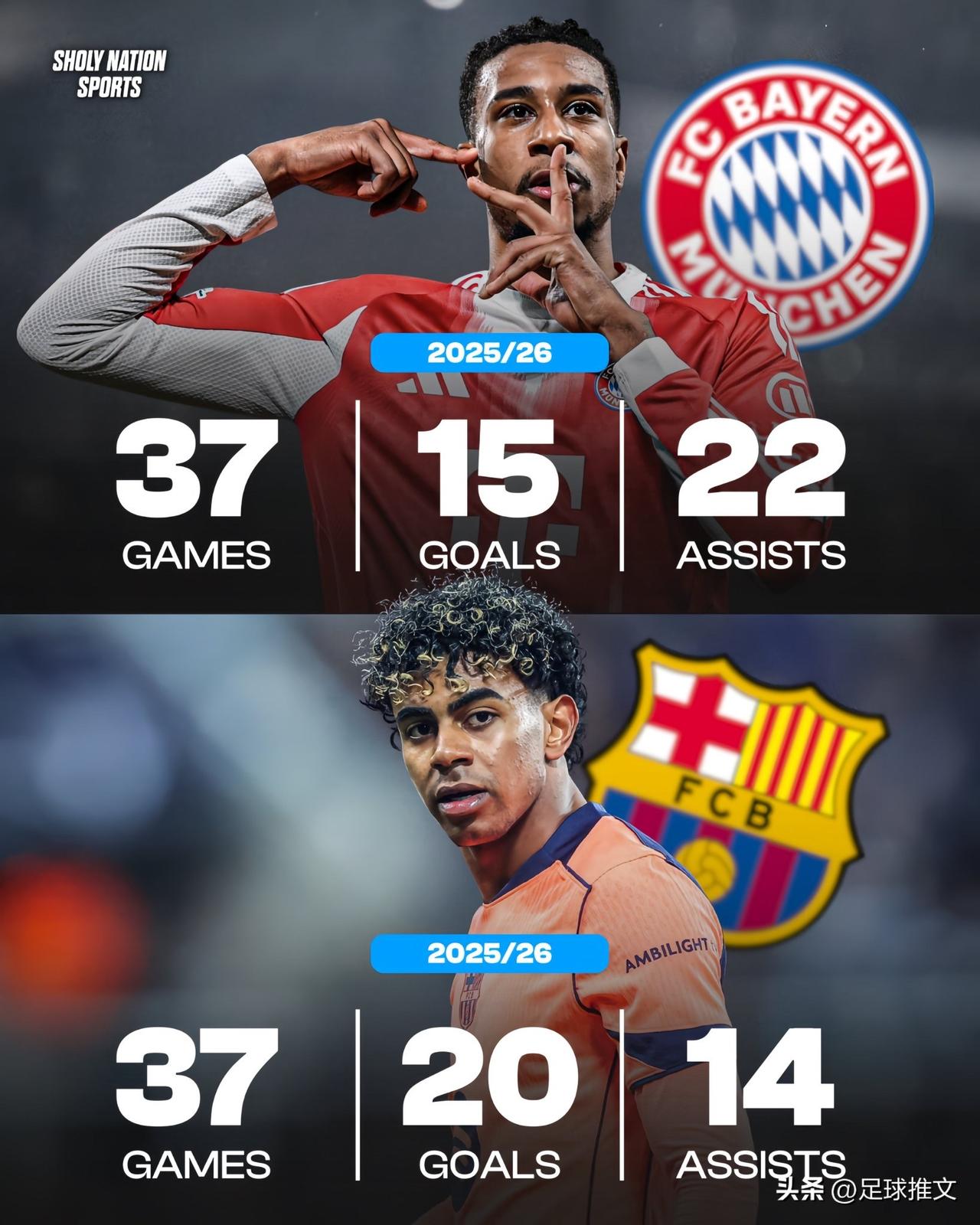 亚马尔和奥利塞本赛季参加的俱乐部比赛场次相同：

🇪🇸亚马尔：
👕 37场