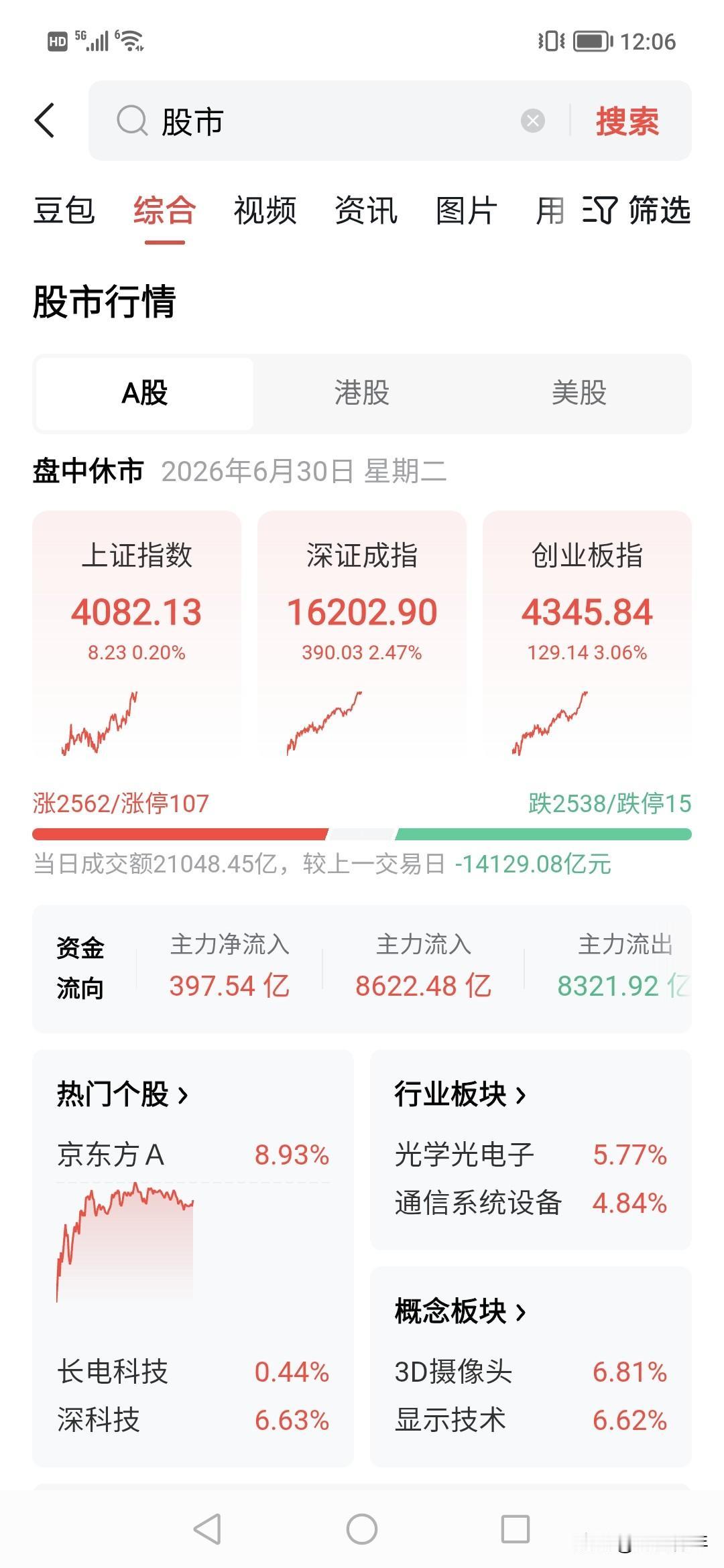 猛涨了4%创业板！！昨天不买光电子的后悔了。！今天这行情是逼空！！！！