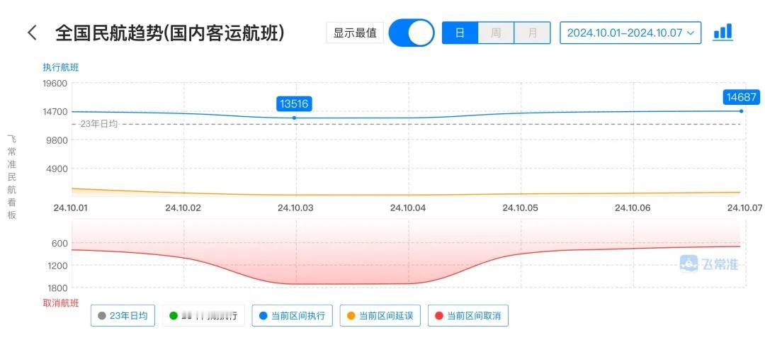 #国庆出入境数据出炉#近日国庆出行的数据出炉。2024年10月1日-10月7日，