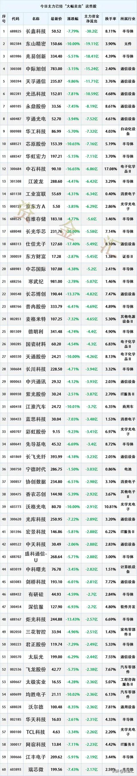 多股明天风险大增，10月8日主力资金已经“大幅卖出”这些股