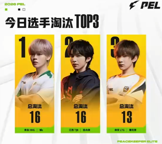 今日选手淘汰TOP3中排名第一的小咪强PEL第二周突围赛2026PEL
