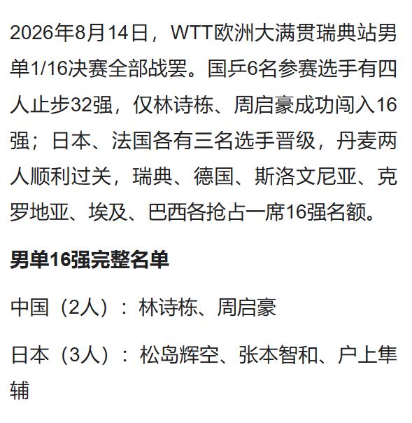 WTT 欧洲大满贯，男单 16 强全部产生，国乒仅剩 2 人。

本次欧洲大满贯