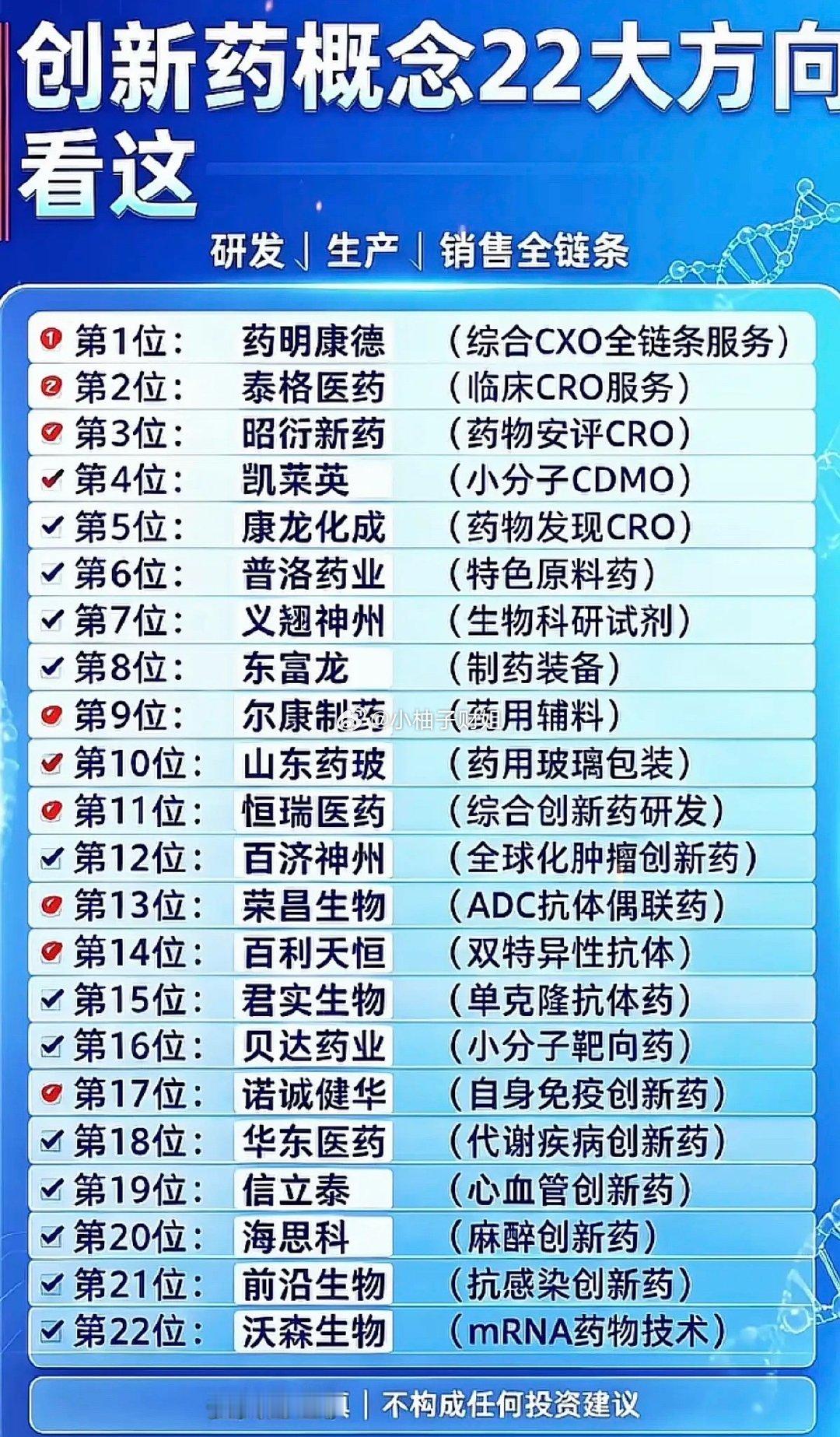 创新药：细分领域龙头！1.CXO全链条2.CRO3.特色原料药4.抗体药5.免疫