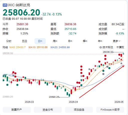 不玩了！巴菲特囤3973.8亿现金！美股史上蕞大泡沫
一边是美股不断创新高，半导