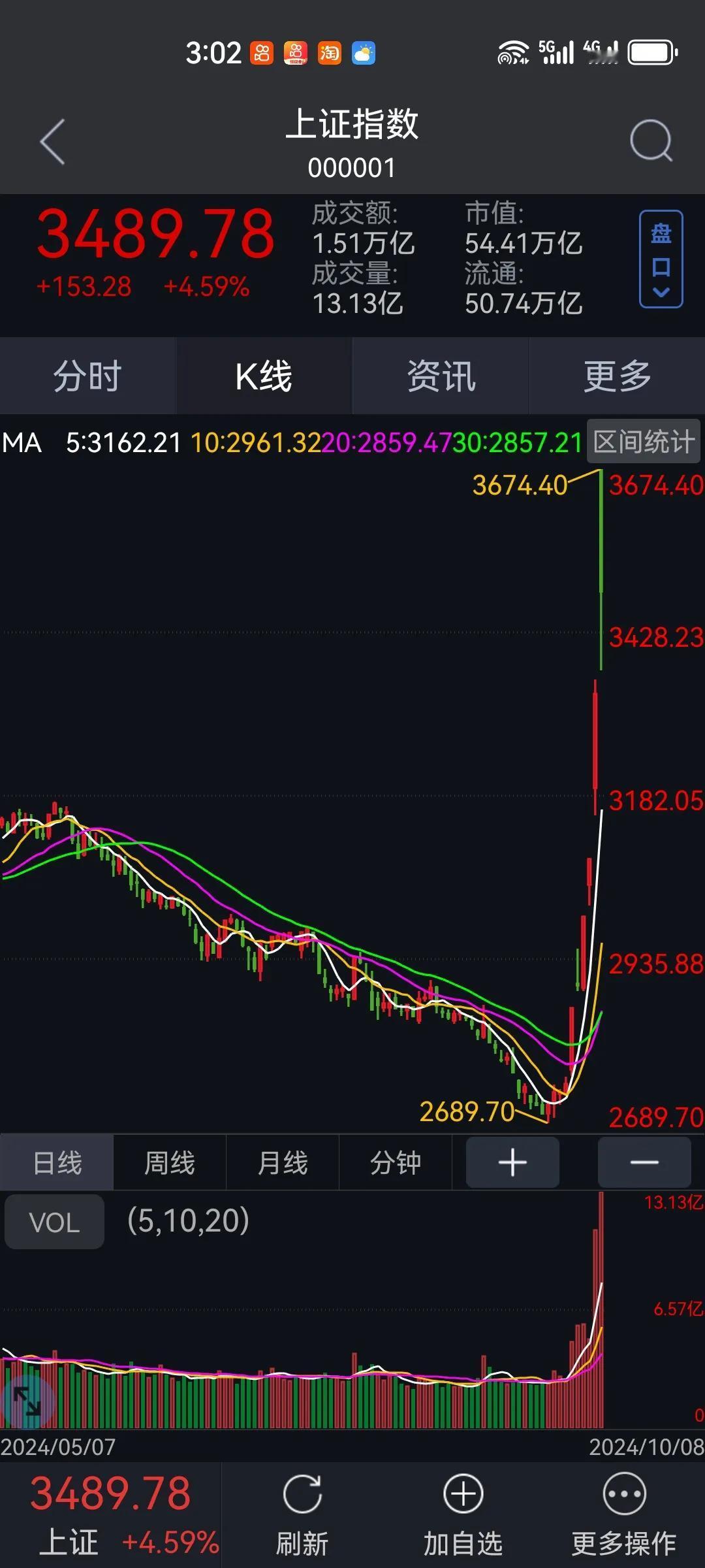 10.8日收盘汇总：两市成交首次突破历史性3万亿，成交3.45万亿。较上一个交易