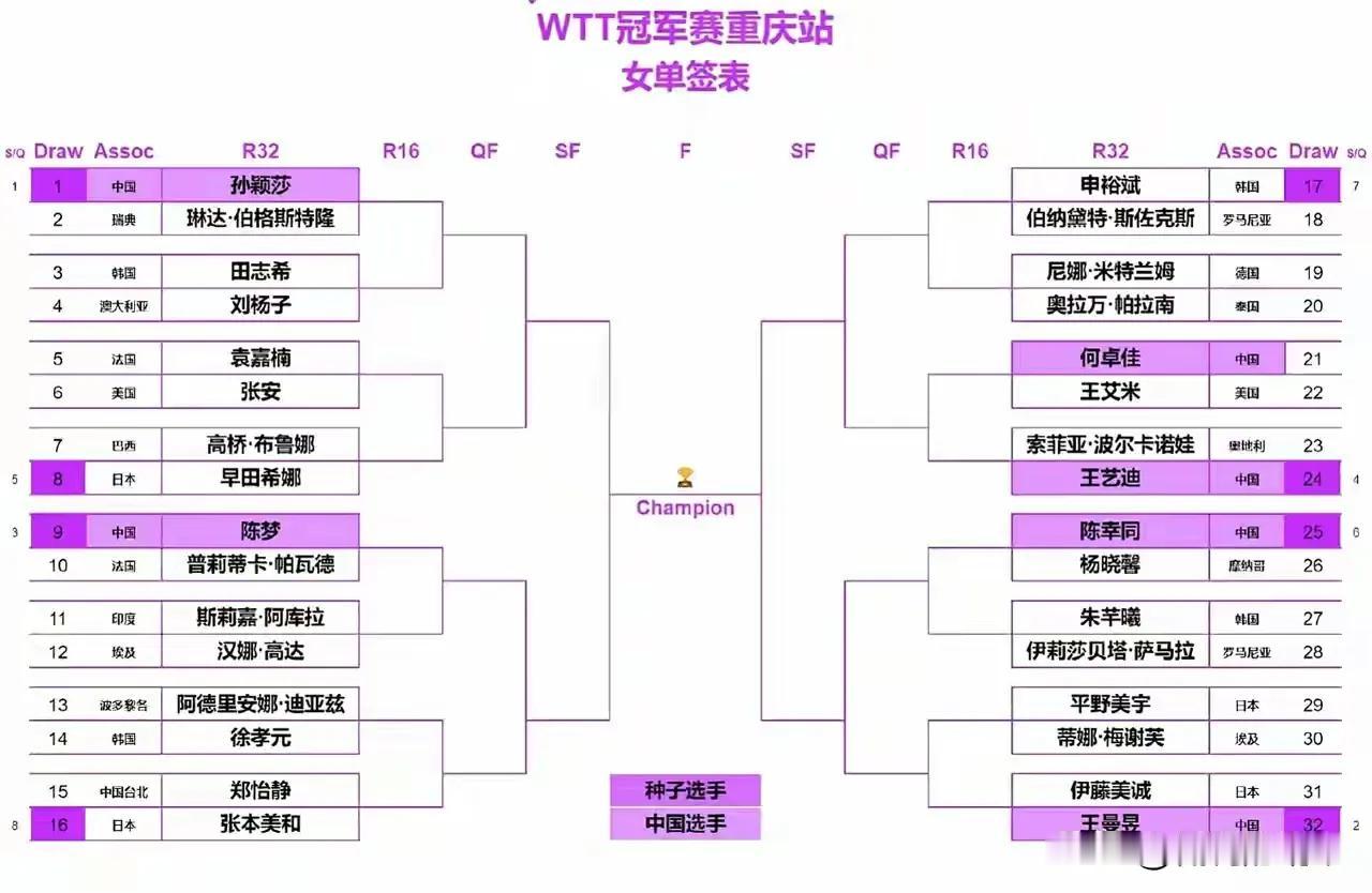 在重庆冠军赛之前，咱们开盲盒:猜猜国乒会不会有一轮游？[捂脸]二轮游又是谁？