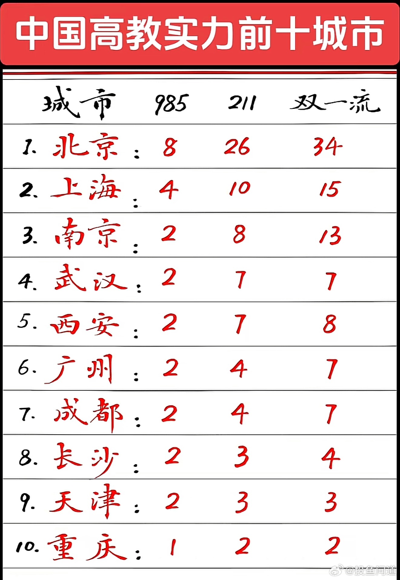 查了下，长沙是三个985 ​​​